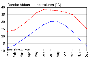 Bandar Abbas, Iran Annual, Yearly, Monthly Temperature Graph